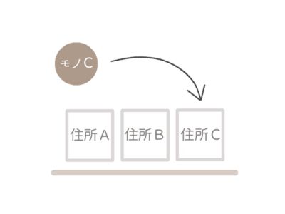 「決まった定位置から移動してきた物を定位置に戻す。」を説明した図。